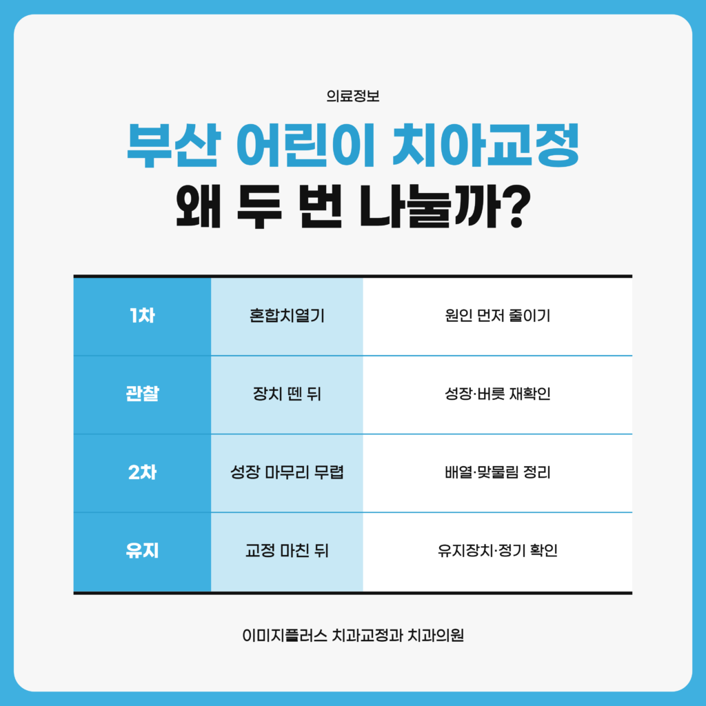 부산 어린이 치아교정을 1차 교정, 정기 관찰, 2차 교정, 유지 단계로 나누어 시기와 할 일을 정리한 이미지플러스 치과교정과 치과의원 자료 도표